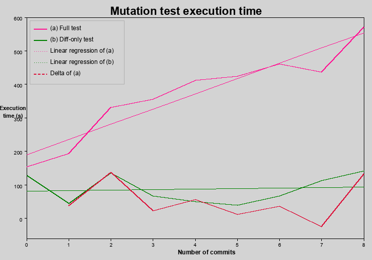 Execution time comparison
