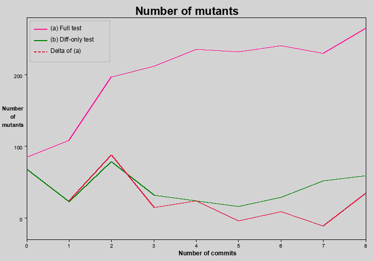 Mutant count comparison