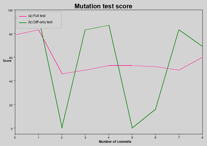 Mutation score comparison
